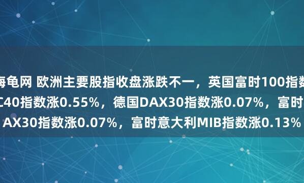 海龟网 欧洲主要股指收盘涨跌不一，英国富时100指数跌0.27%，法国CAC40指数涨0.55%，德国DAX30指数涨0.07%，富时意大利MIB指数涨0.13%